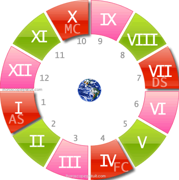 maisons astrologiques secteurs